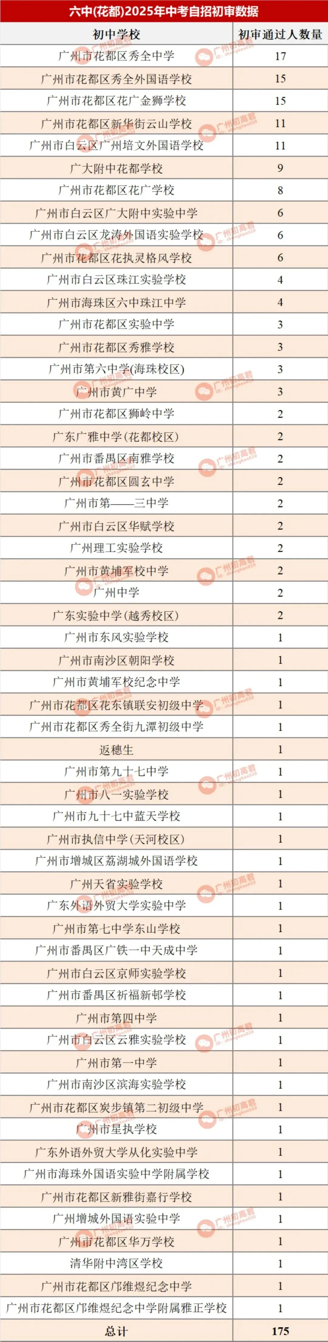哪所初中生源最受欢迎?广州中考自主招生初审大数据分析! 第16张