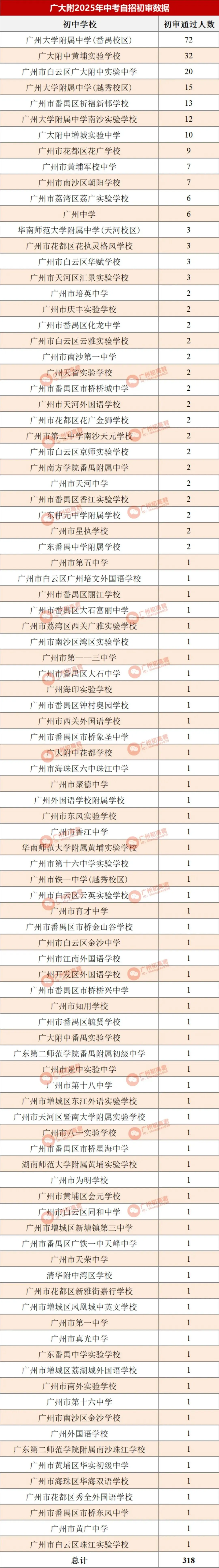 哪所初中生源最受欢迎?广州中考自主招生初审大数据分析! 第17张