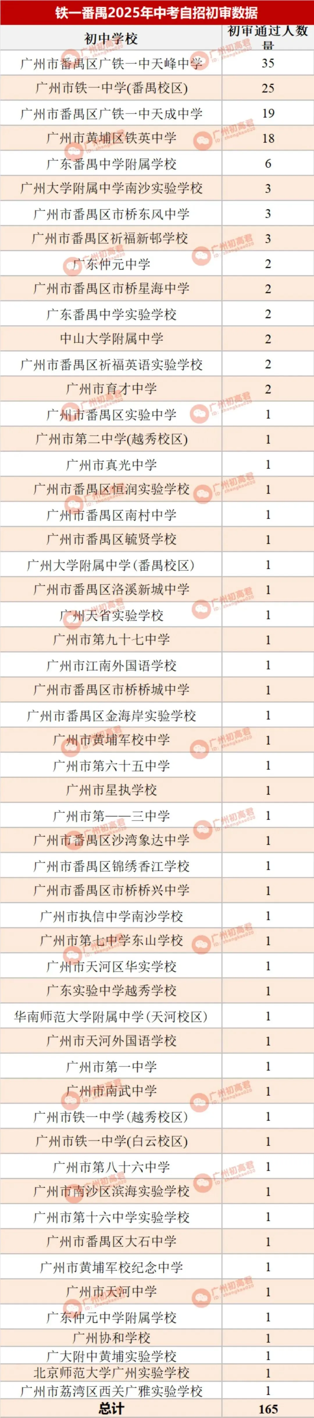 哪所初中生源最受欢迎?广州中考自主招生初审大数据分析! 第19张