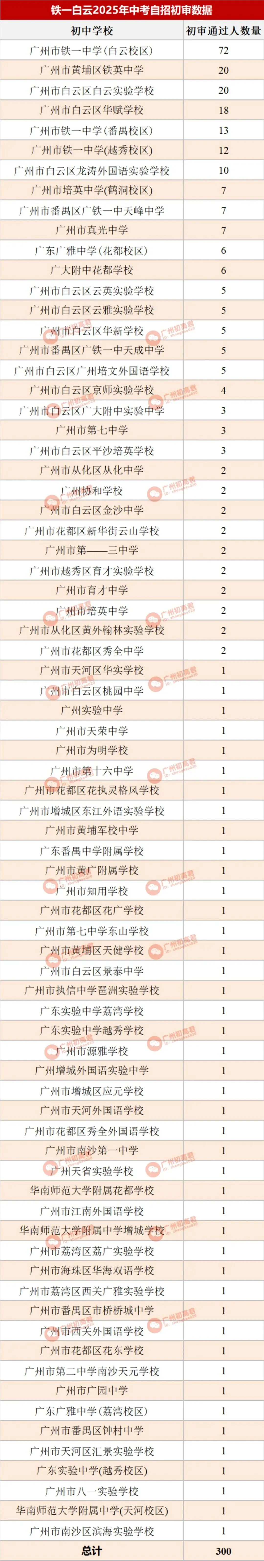 哪所初中生源最受欢迎?广州中考自主招生初审大数据分析! 第20张