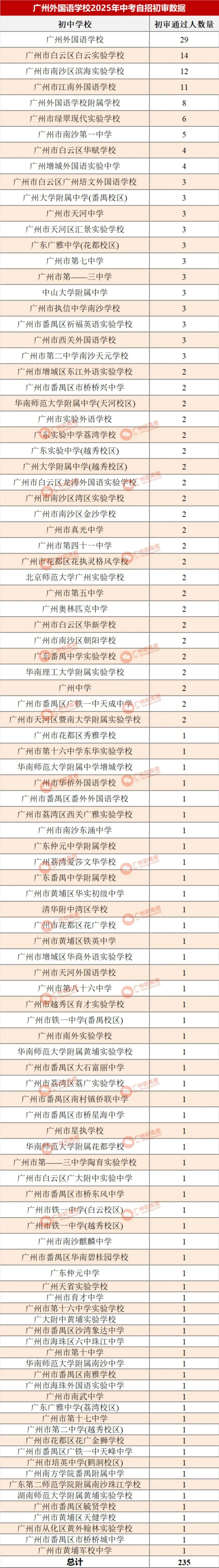 哪所初中生源最受欢迎?广州中考自主招生初审大数据分析! 第21张
