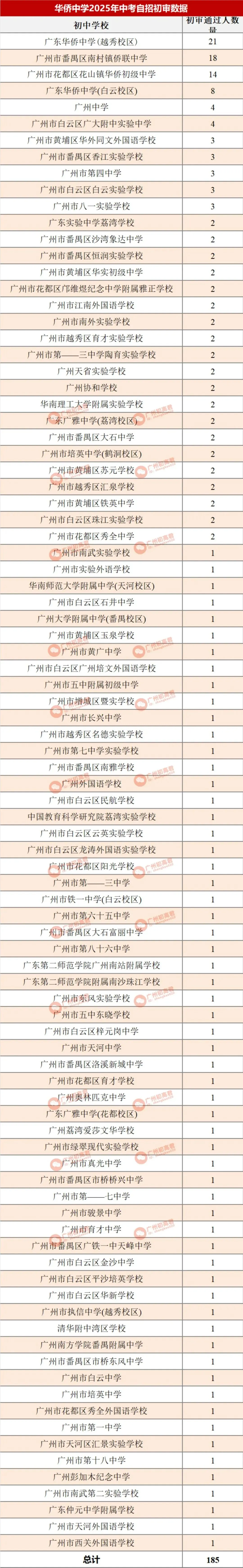哪所初中生源最受欢迎?广州中考自主招生初审大数据分析! 第22张