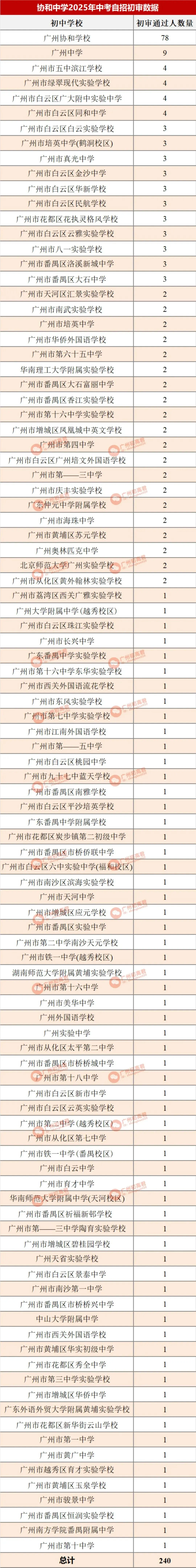 哪所初中生源最受欢迎?广州中考自主招生初审大数据分析! 第23张
