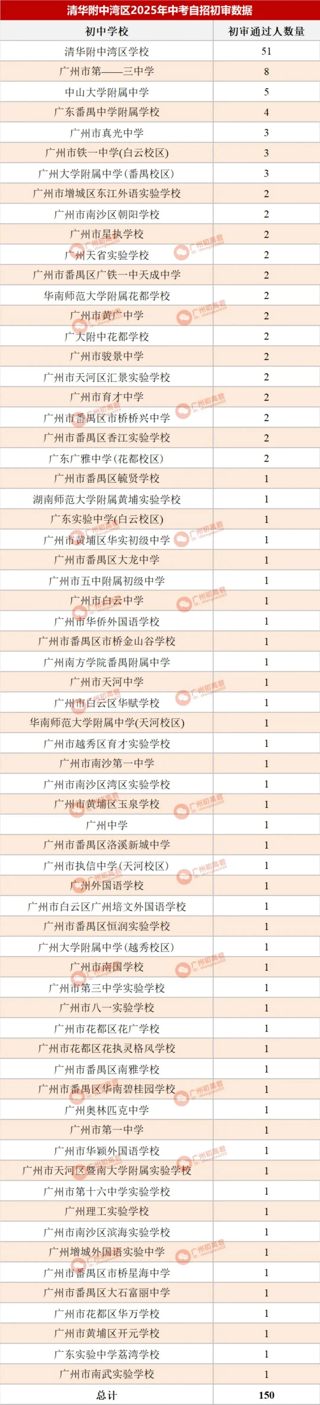 哪所初中生源最受欢迎?广州中考自主招生初审大数据分析! 第24张