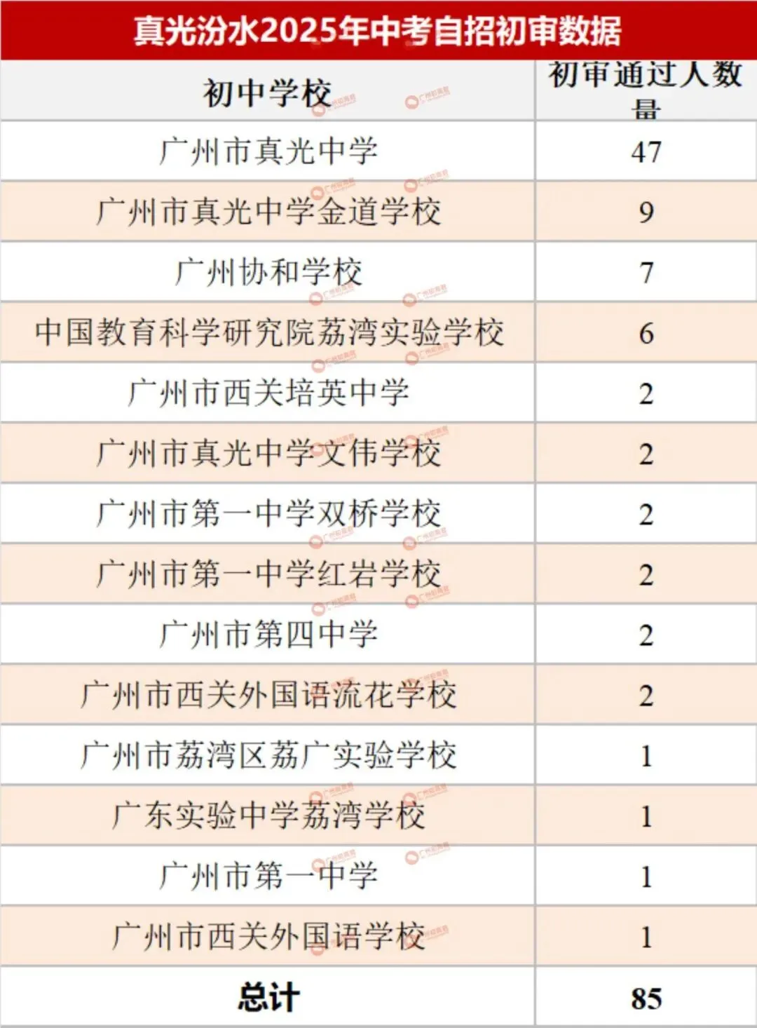 哪所初中生源最受欢迎?广州中考自主招生初审大数据分析! 第27张