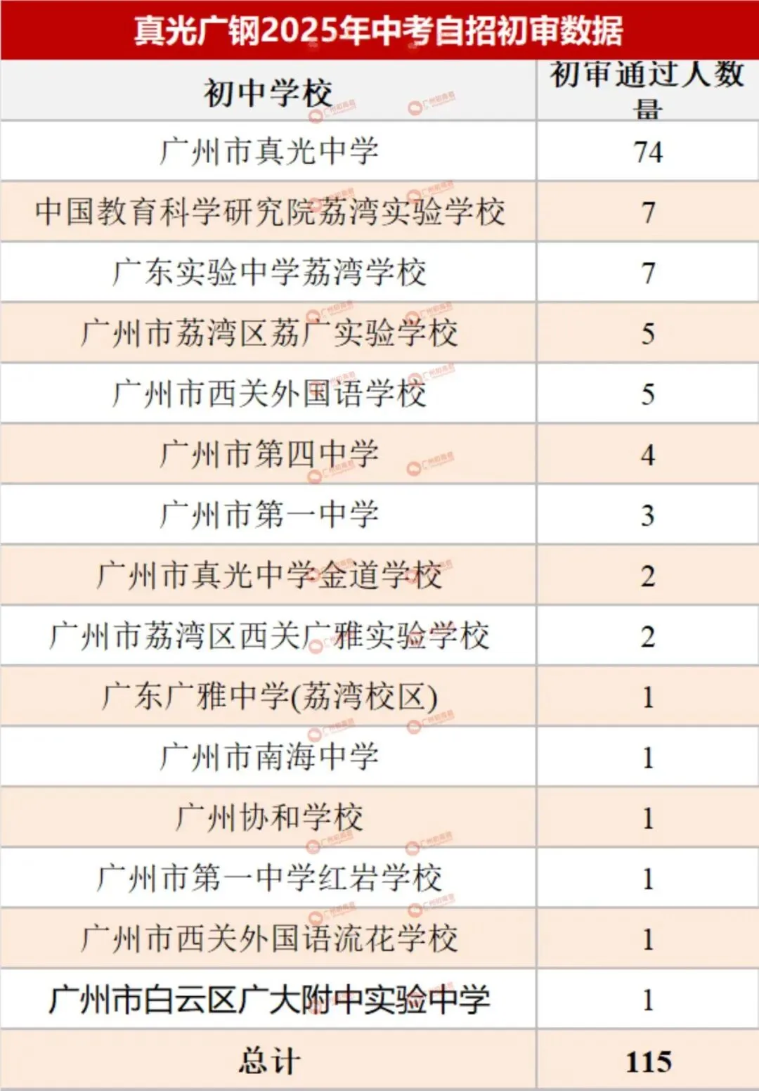哪所初中生源最受欢迎?广州中考自主招生初审大数据分析! 第28张