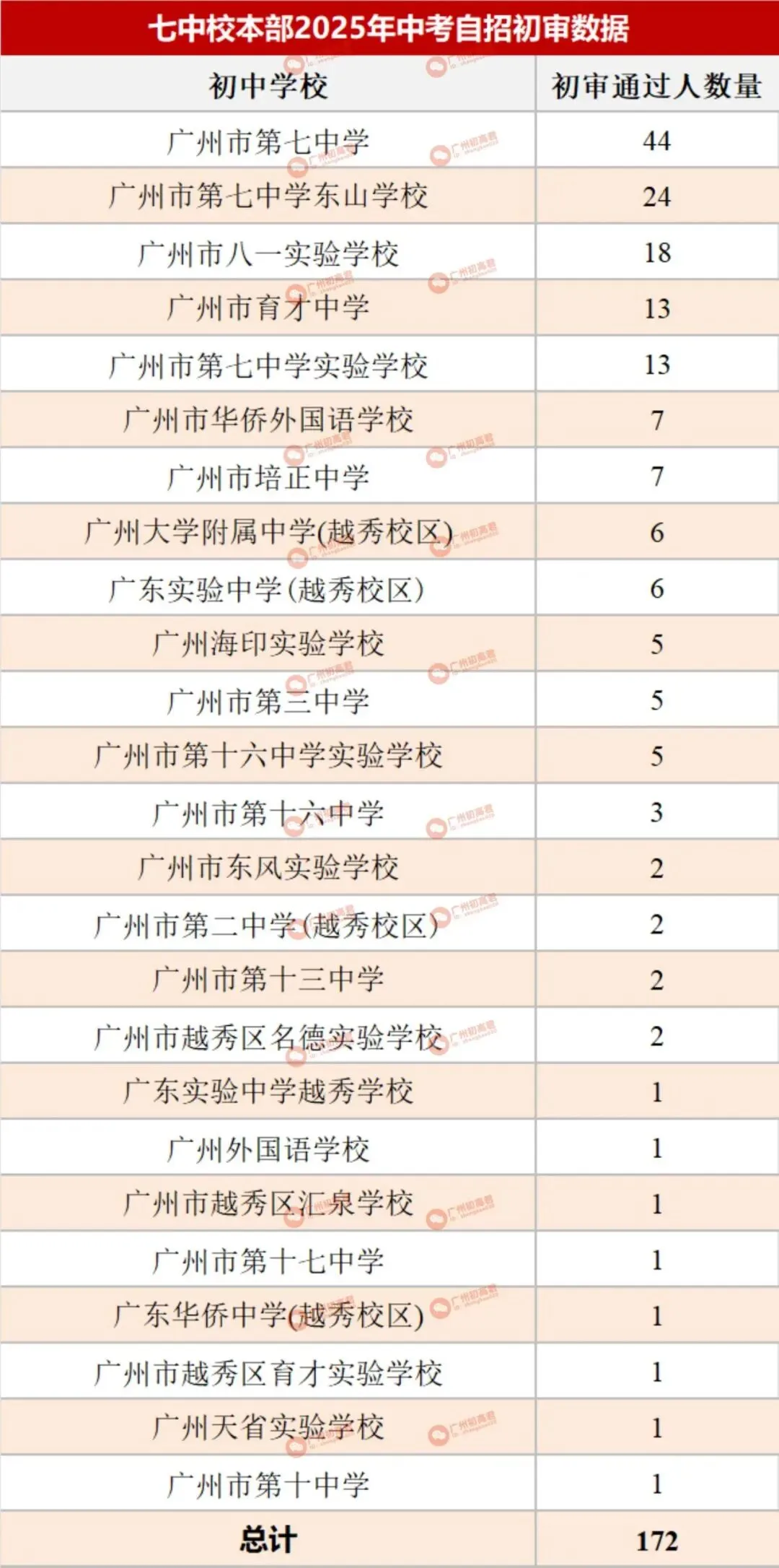 哪所初中生源最受欢迎?广州中考自主招生初审大数据分析! 第29张