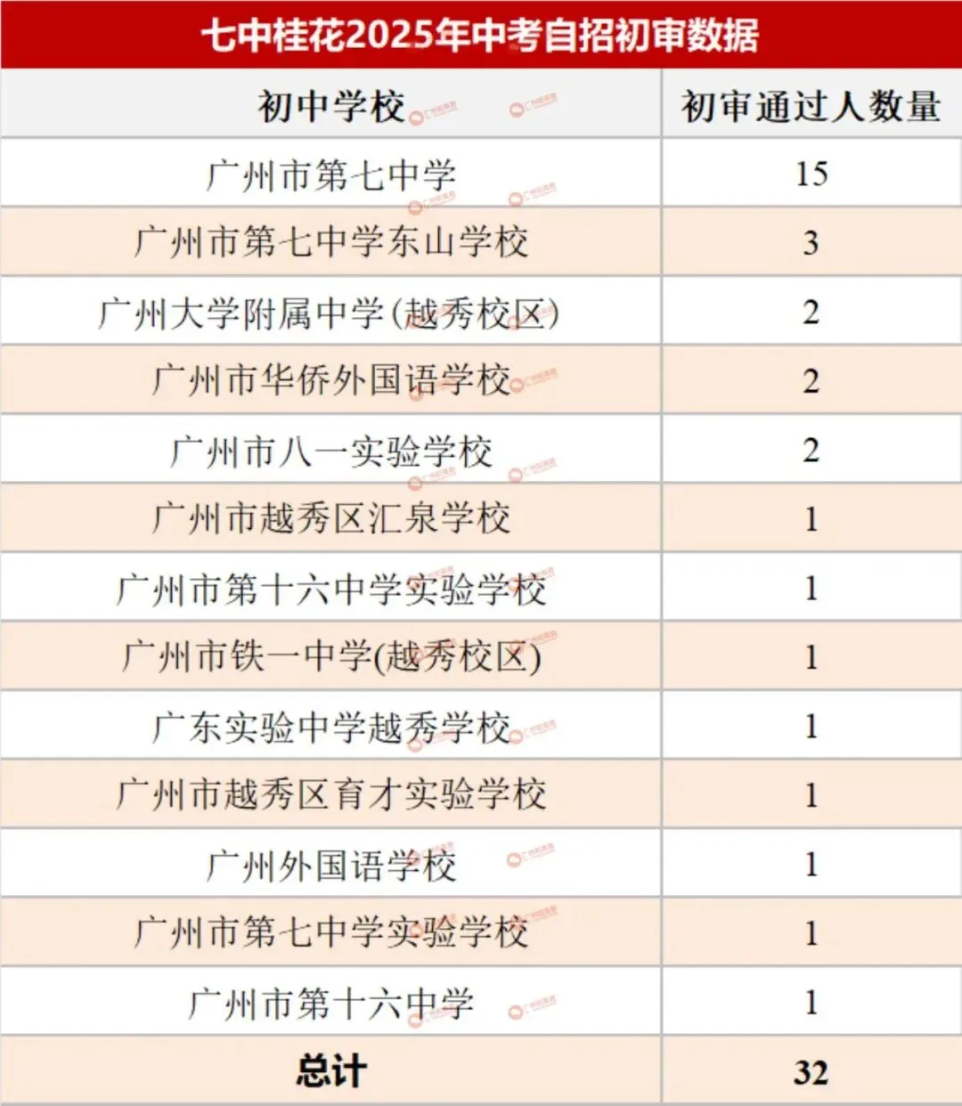 哪所初中生源最受欢迎?广州中考自主招生初审大数据分析! 第30张