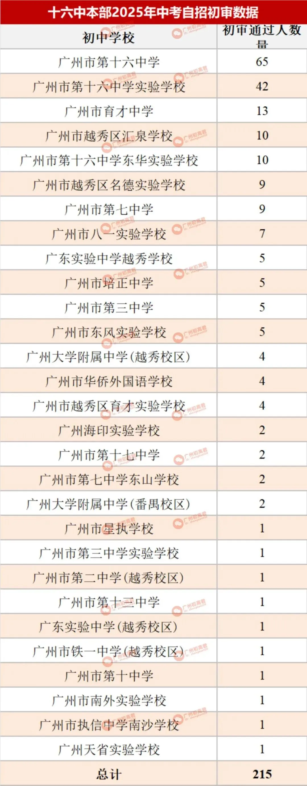 哪所初中生源最受欢迎?广州中考自主招生初审大数据分析! 第31张