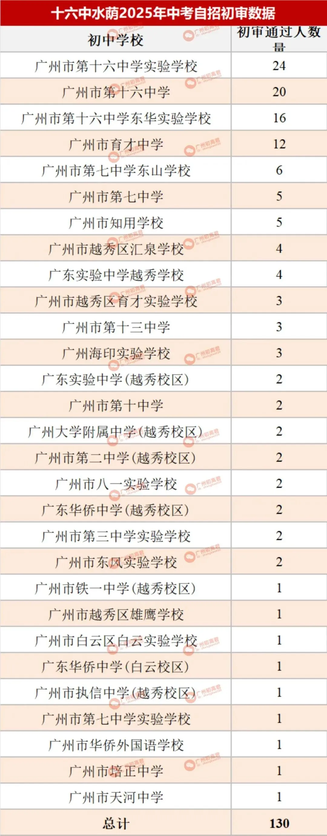 哪所初中生源最受欢迎?广州中考自主招生初审大数据分析! 第32张