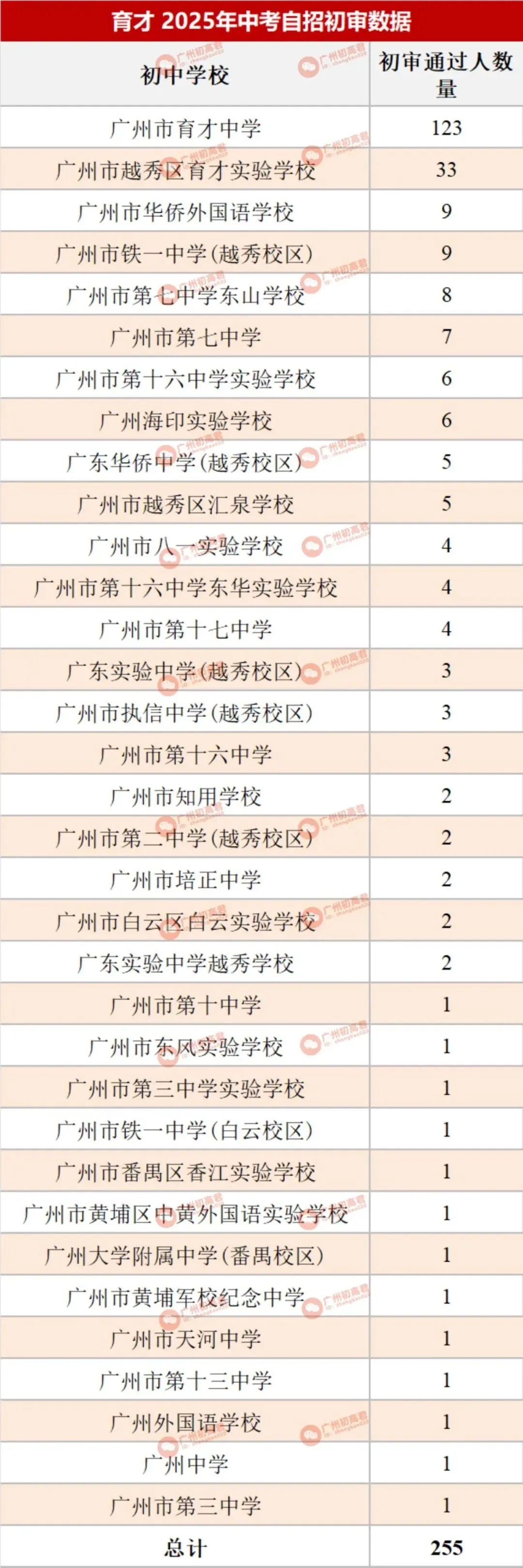 哪所初中生源最受欢迎?广州中考自主招生初审大数据分析! 第33张
