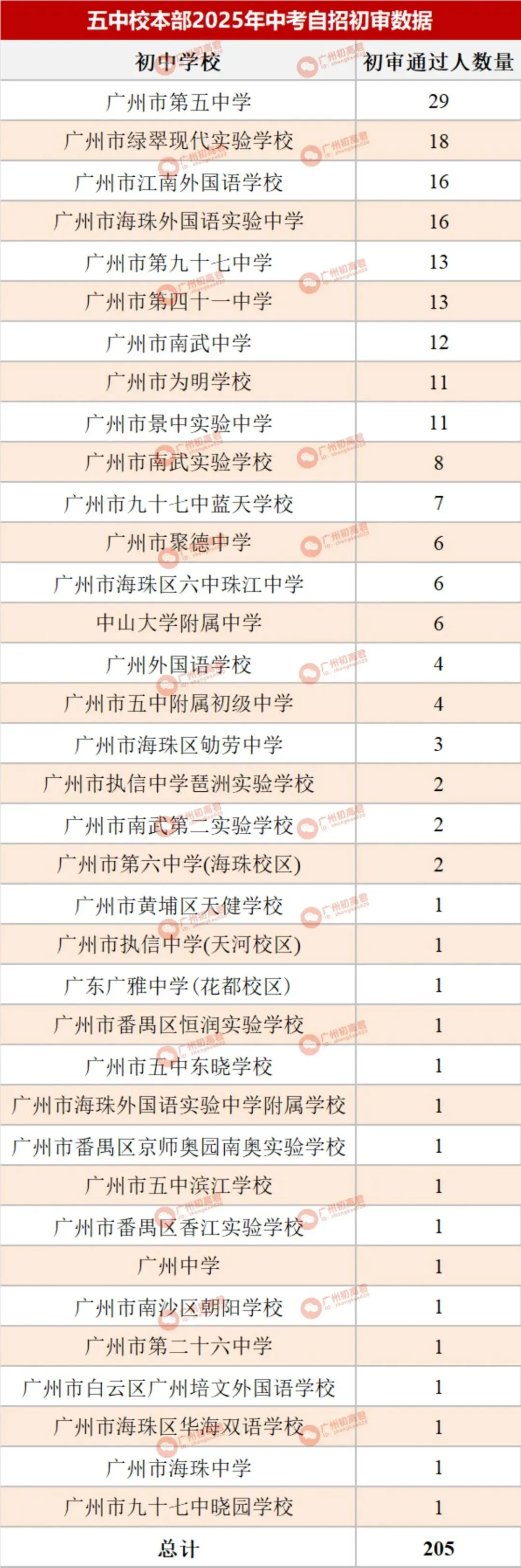 哪所初中生源最受欢迎?广州中考自主招生初审大数据分析! 第34张