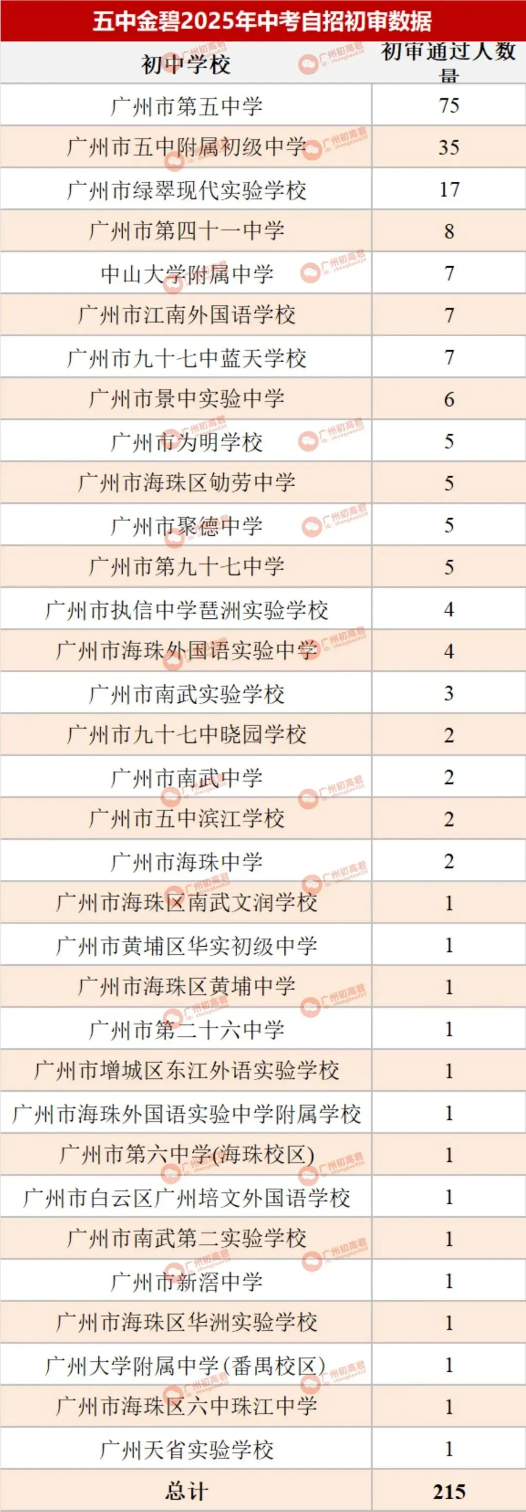 哪所初中生源最受欢迎?广州中考自主招生初审大数据分析! 第35张