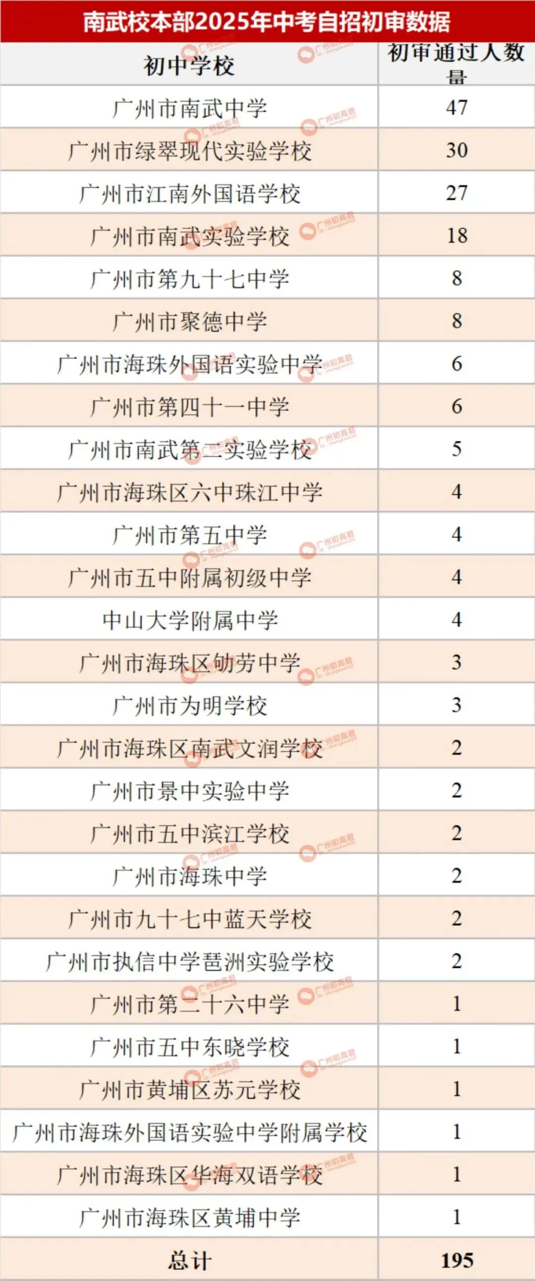 哪所初中生源最受欢迎?广州中考自主招生初审大数据分析! 第36张