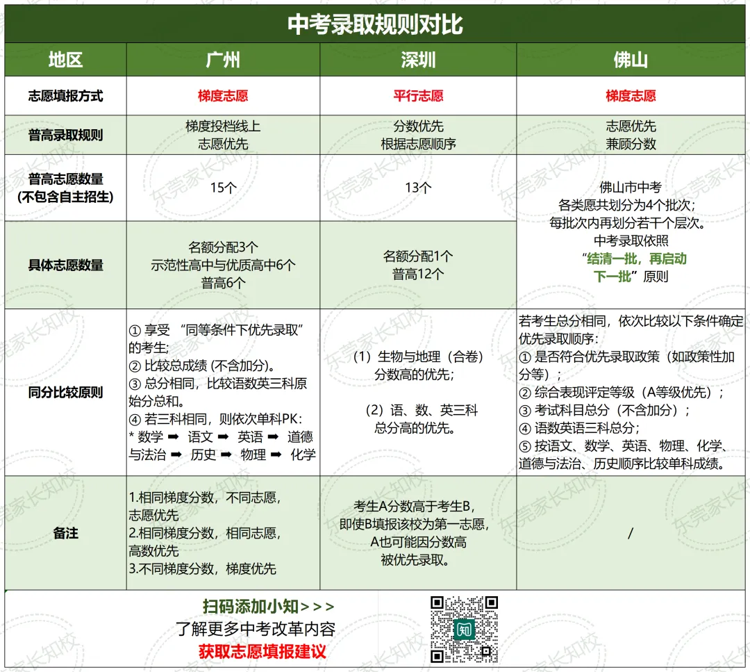 中考志愿批次有新变化!东莞26年变平行志愿?增加志愿数量? 第10张