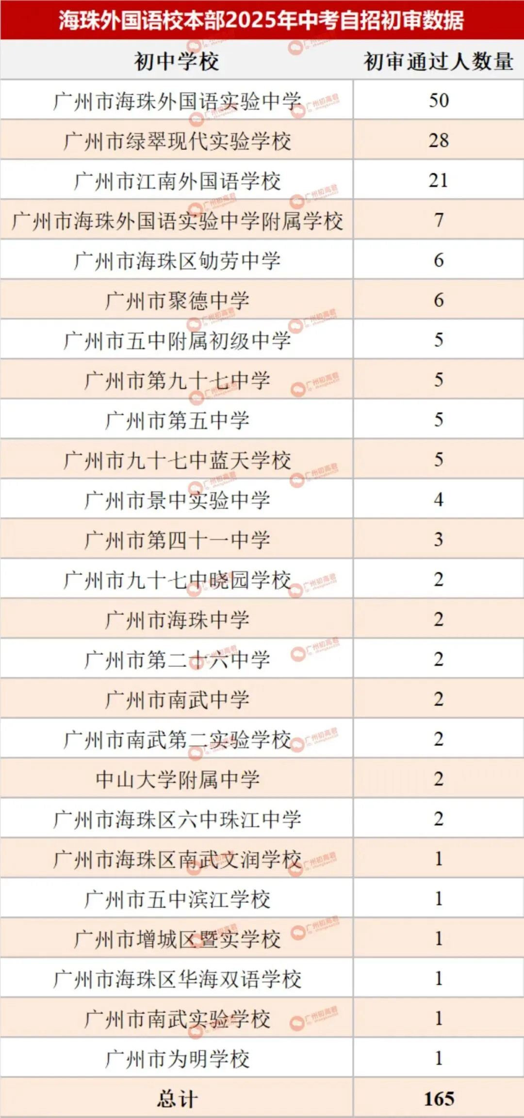 哪所初中生源最受欢迎?广州中考自主招生初审大数据分析! 第37张