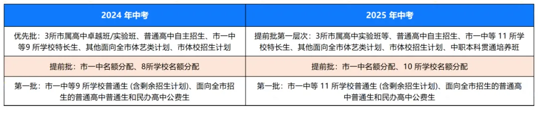中考志愿批次有新变化!东莞26年变平行志愿?增加志愿数量? 第12张