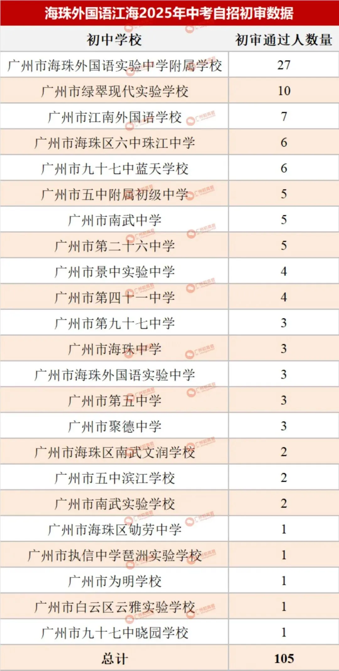 哪所初中生源最受欢迎?广州中考自主招生初审大数据分析! 第38张