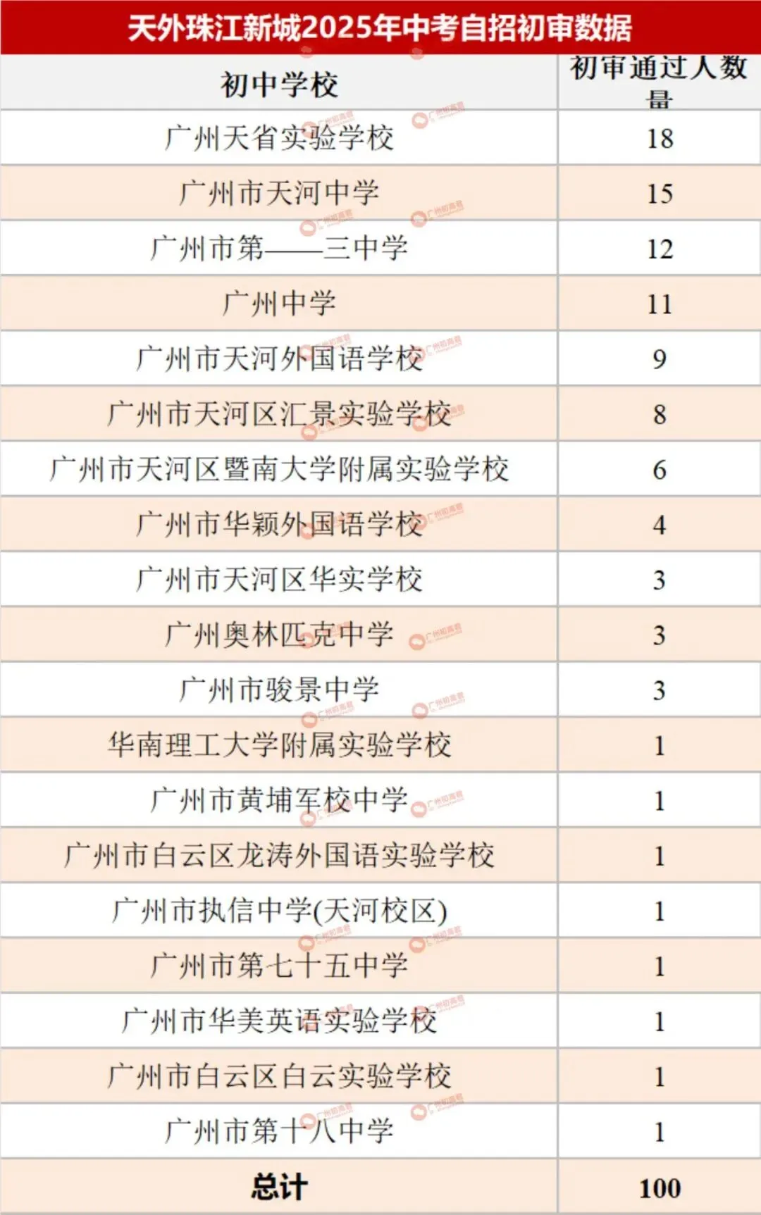 哪所初中生源最受欢迎?广州中考自主招生初审大数据分析! 第40张