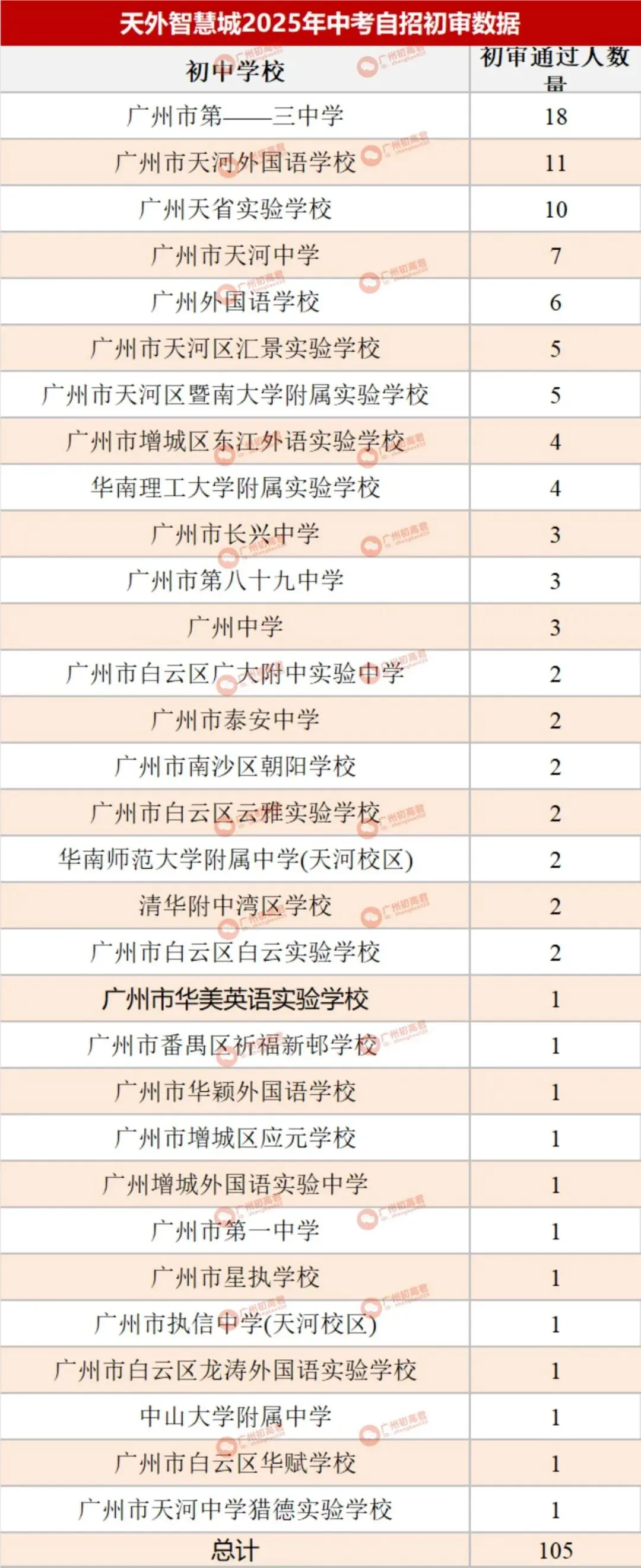 哪所初中生源最受欢迎?广州中考自主招生初审大数据分析! 第41张