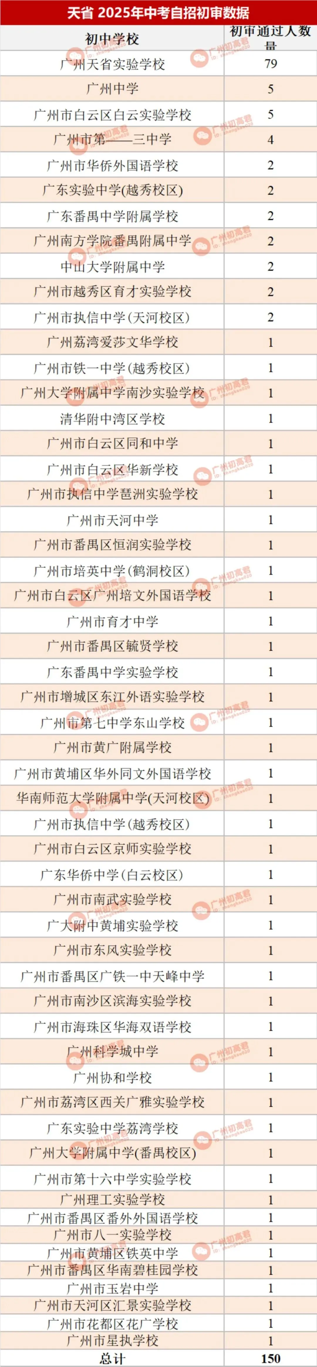 哪所初中生源最受欢迎?广州中考自主招生初审大数据分析! 第42张