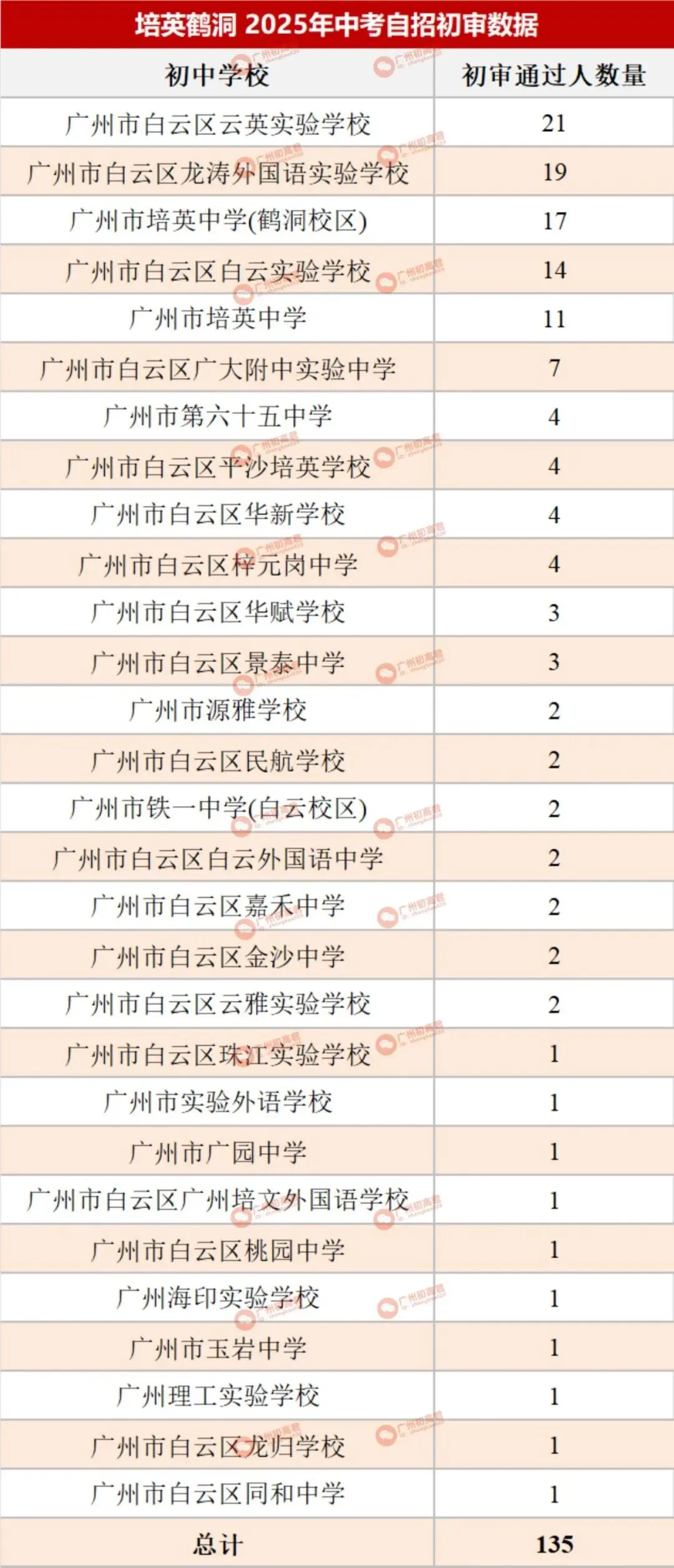 哪所初中生源最受欢迎?广州中考自主招生初审大数据分析! 第44张
