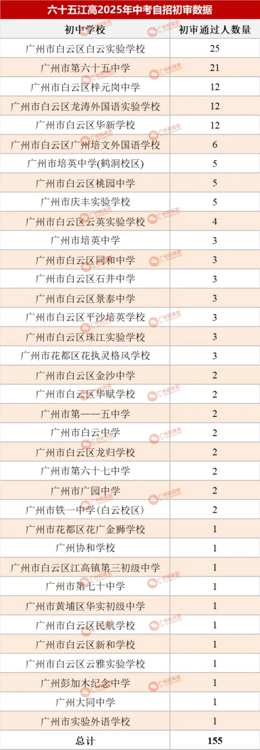 哪所初中生源最受欢迎?广州中考自主招生初审大数据分析! 第45张