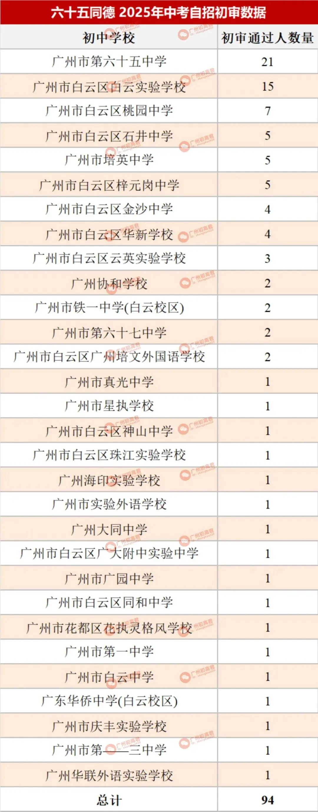 哪所初中生源最受欢迎?广州中考自主招生初审大数据分析! 第46张