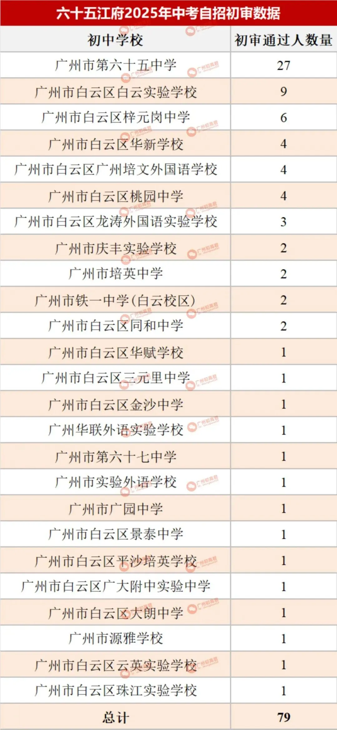哪所初中生源最受欢迎?广州中考自主招生初审大数据分析! 第47张