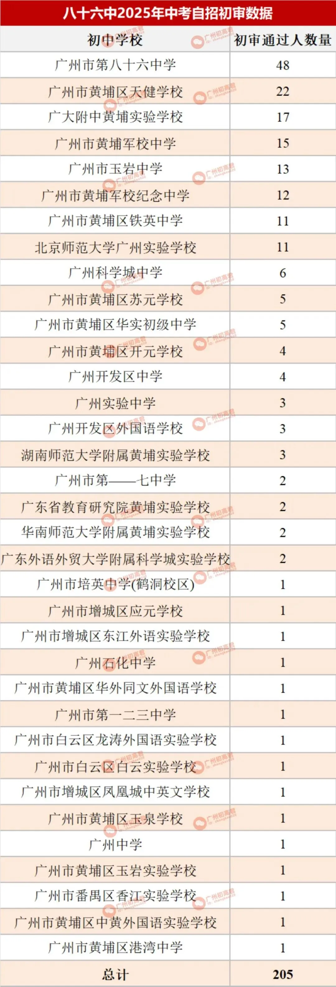 哪所初中生源最受欢迎?广州中考自主招生初审大数据分析! 第48张