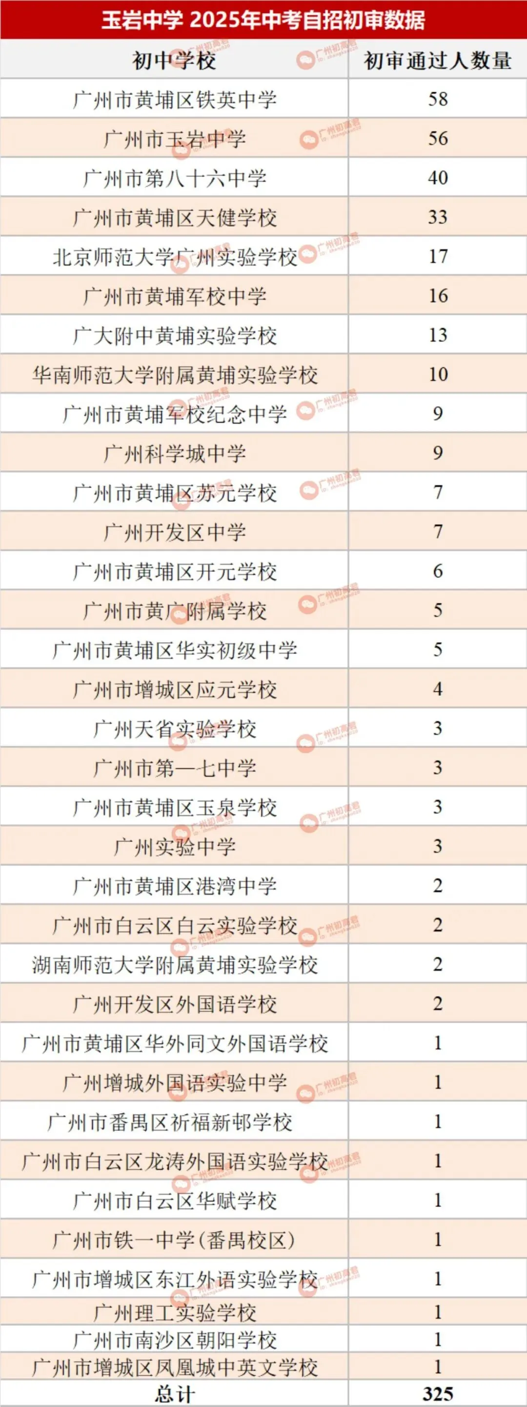 哪所初中生源最受欢迎?广州中考自主招生初审大数据分析! 第49张