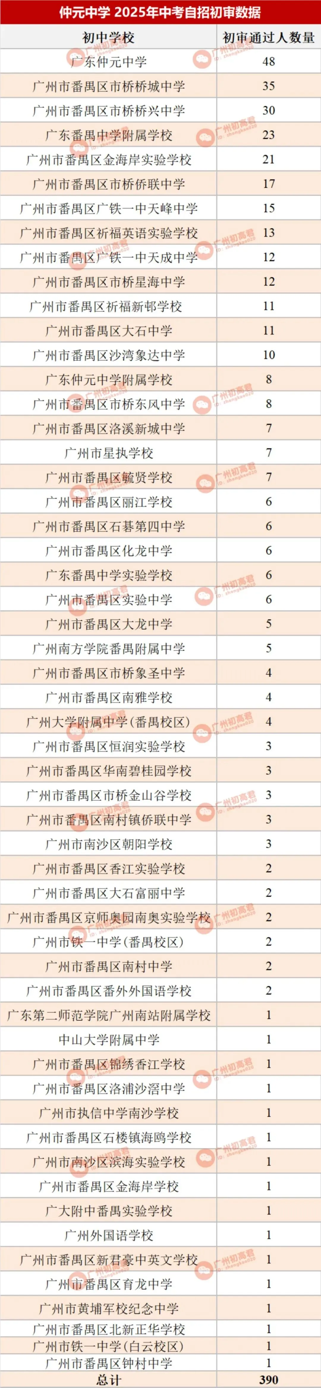哪所初中生源最受欢迎?广州中考自主招生初审大数据分析! 第51张