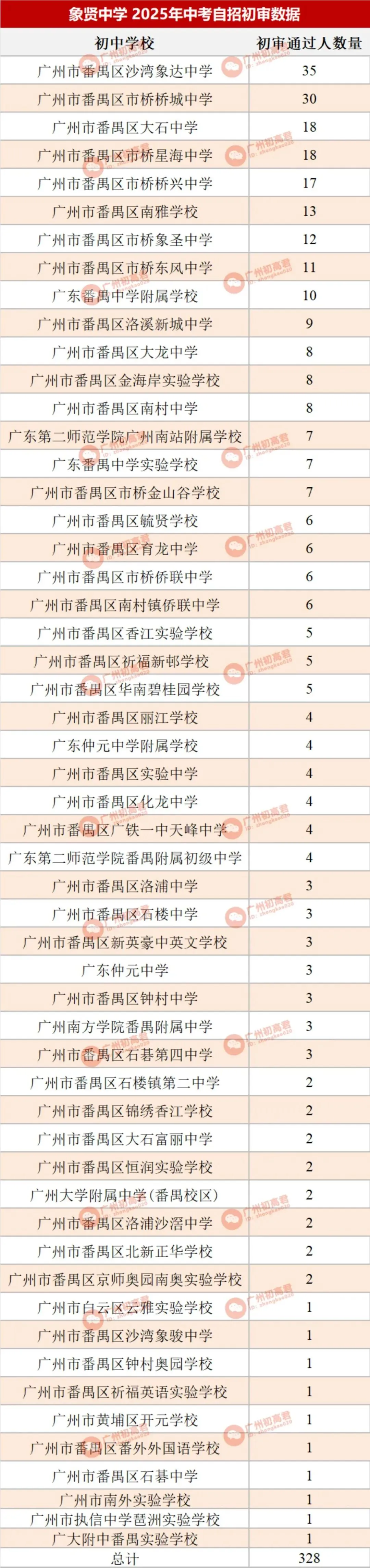 哪所初中生源最受欢迎?广州中考自主招生初审大数据分析! 第53张