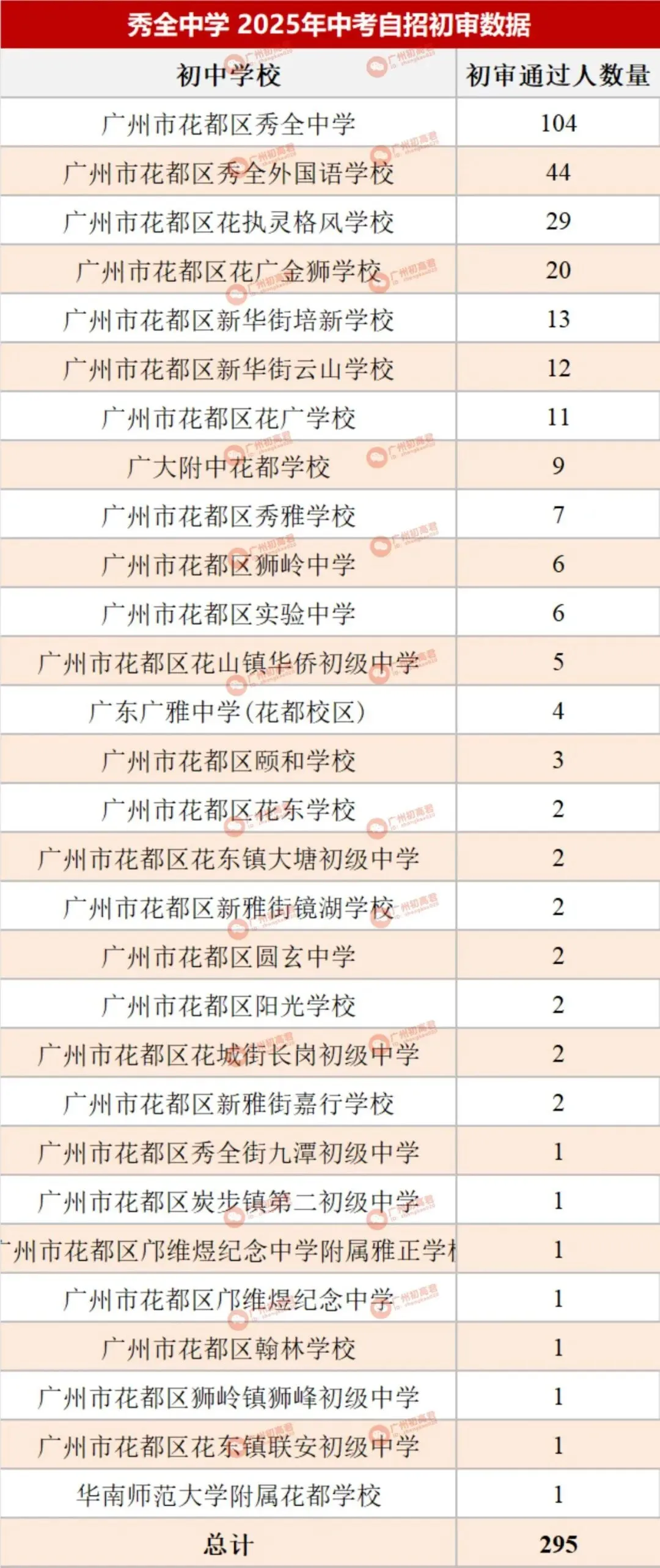 哪所初中生源最受欢迎?广州中考自主招生初审大数据分析! 第54张