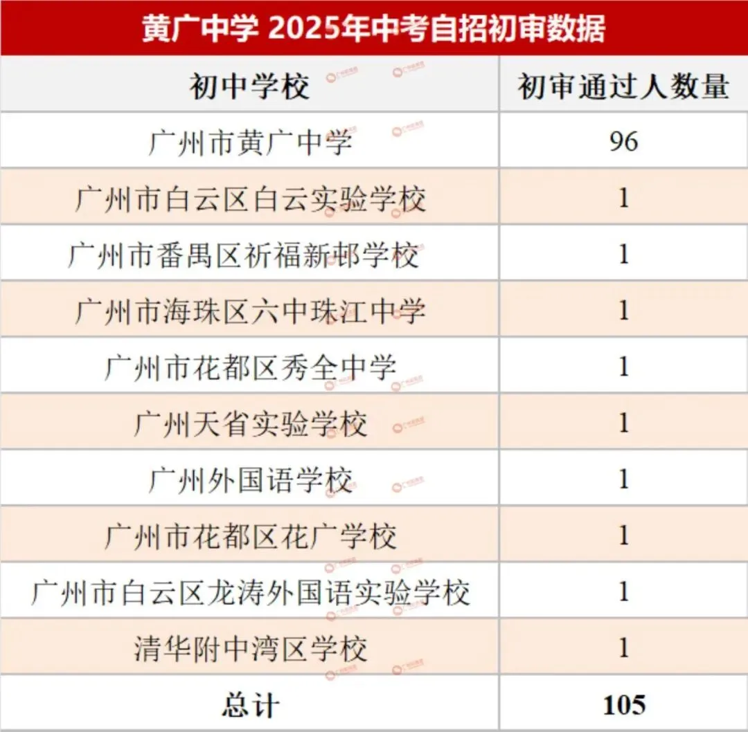 哪所初中生源最受欢迎?广州中考自主招生初审大数据分析! 第55张