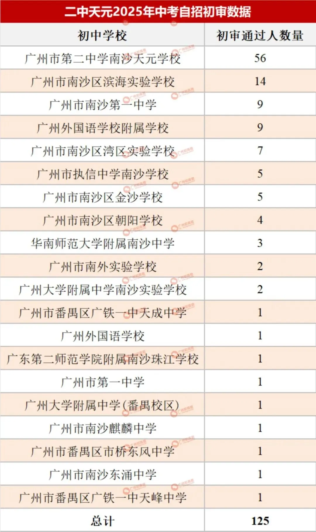哪所初中生源最受欢迎?广州中考自主招生初审大数据分析! 第56张