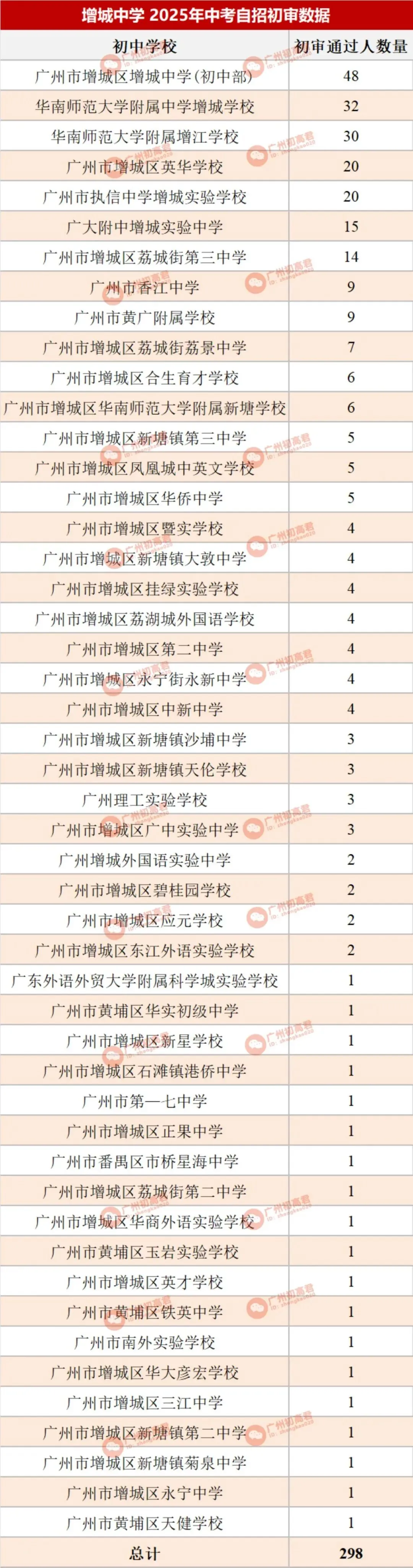 哪所初中生源最受欢迎?广州中考自主招生初审大数据分析! 第58张