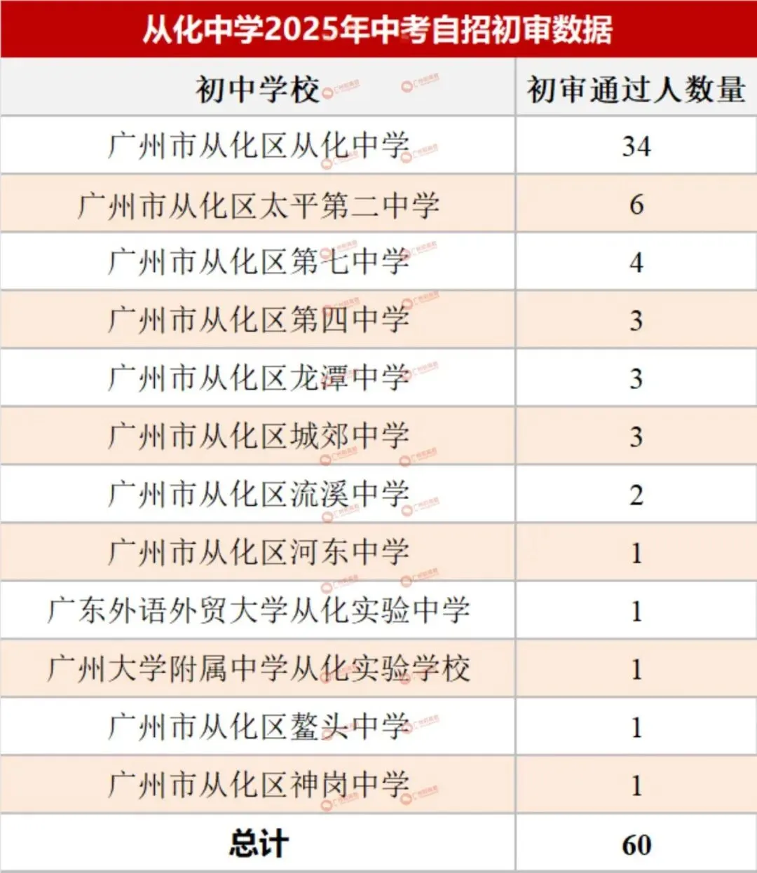 哪所初中生源最受欢迎?广州中考自主招生初审大数据分析! 第60张
