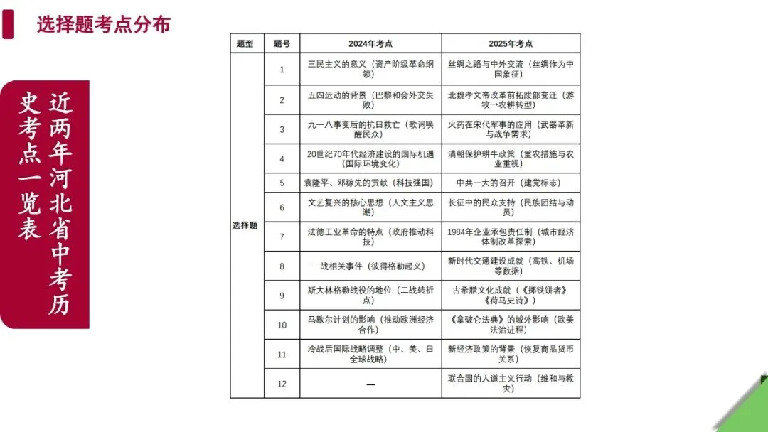 中考历史|2025年中考历史真题完全解读(河北卷)(后附打印版下载链接) 第19张