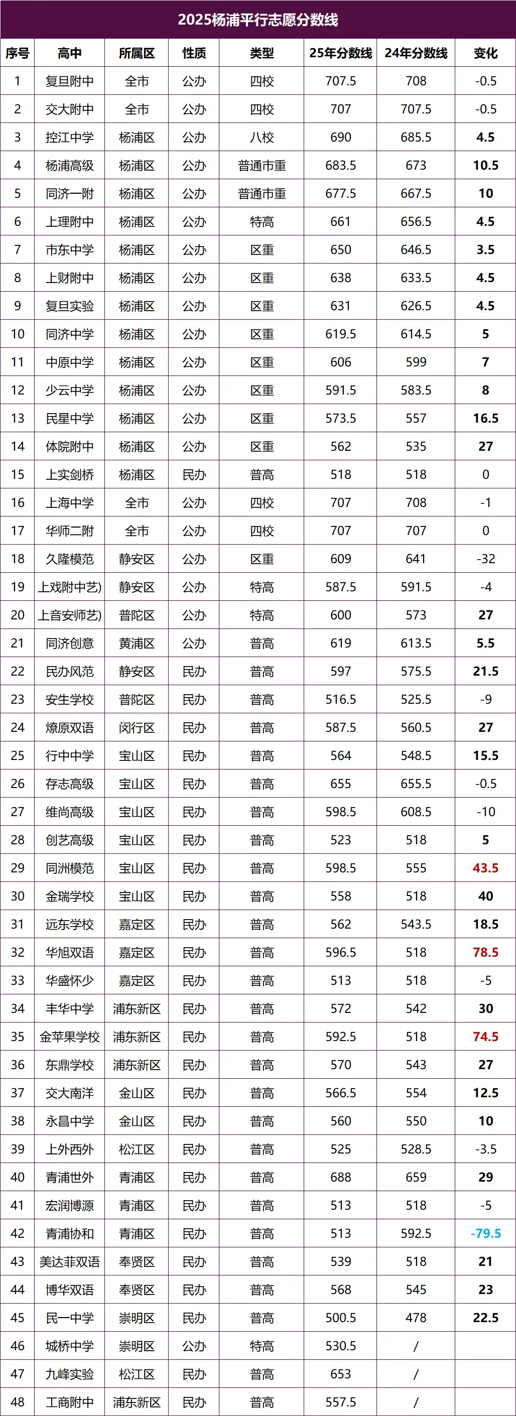 杨浦25中考65%的学校平行志愿上涨,最高竟达70+分! 第3张