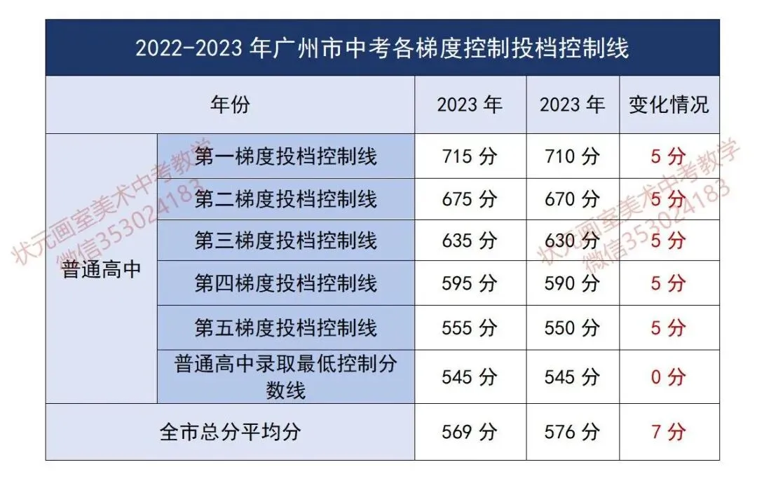 【必看收藏!广州美术中考】如何升学?能报哪些学校?考试内容、录取分数?——状元画室全方位为你深度解析! 第4张