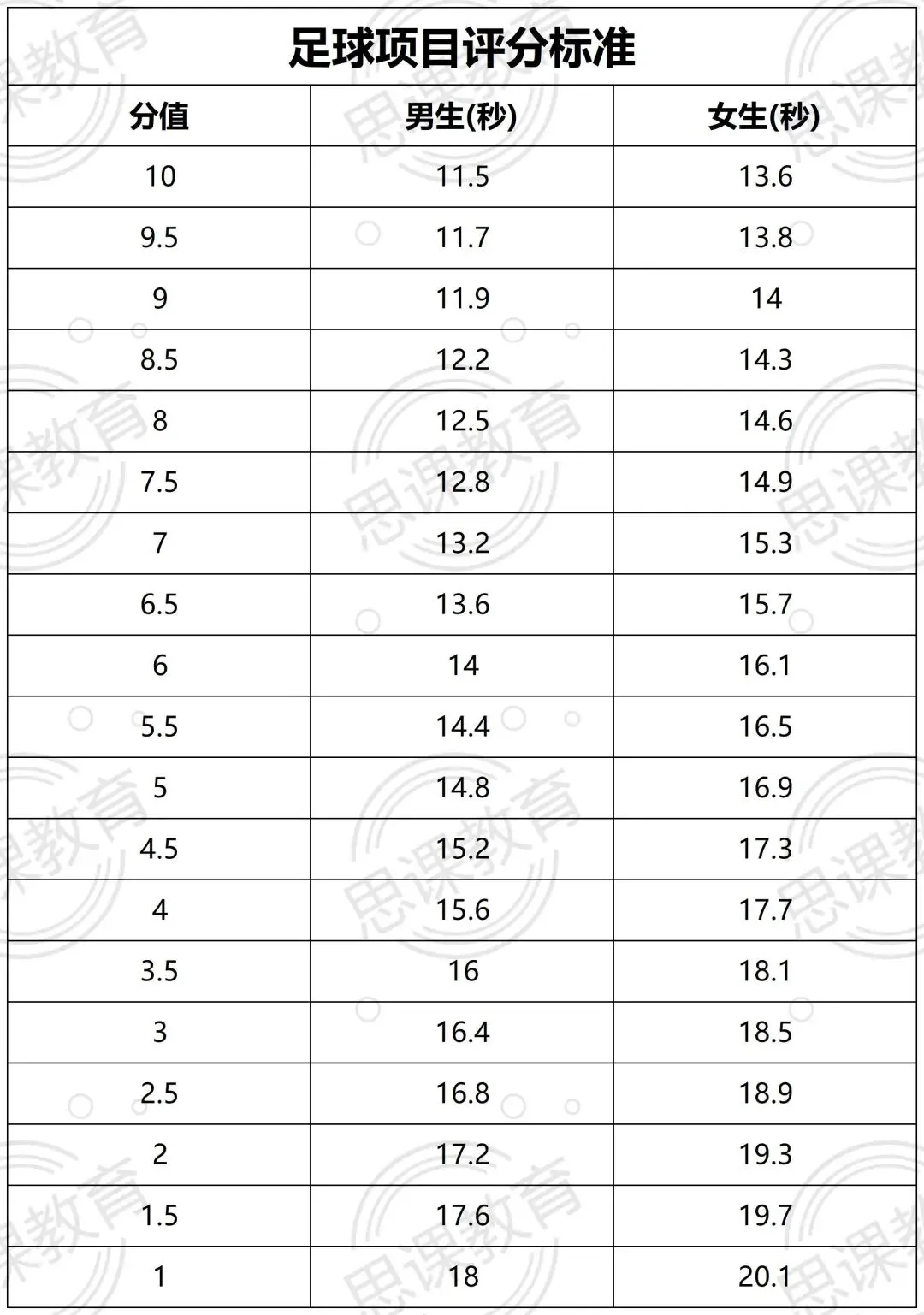 体育中考临近!杭州各区评分标准速览! 第4张 体育中考临近!杭州各区评分标准速览! 第4张