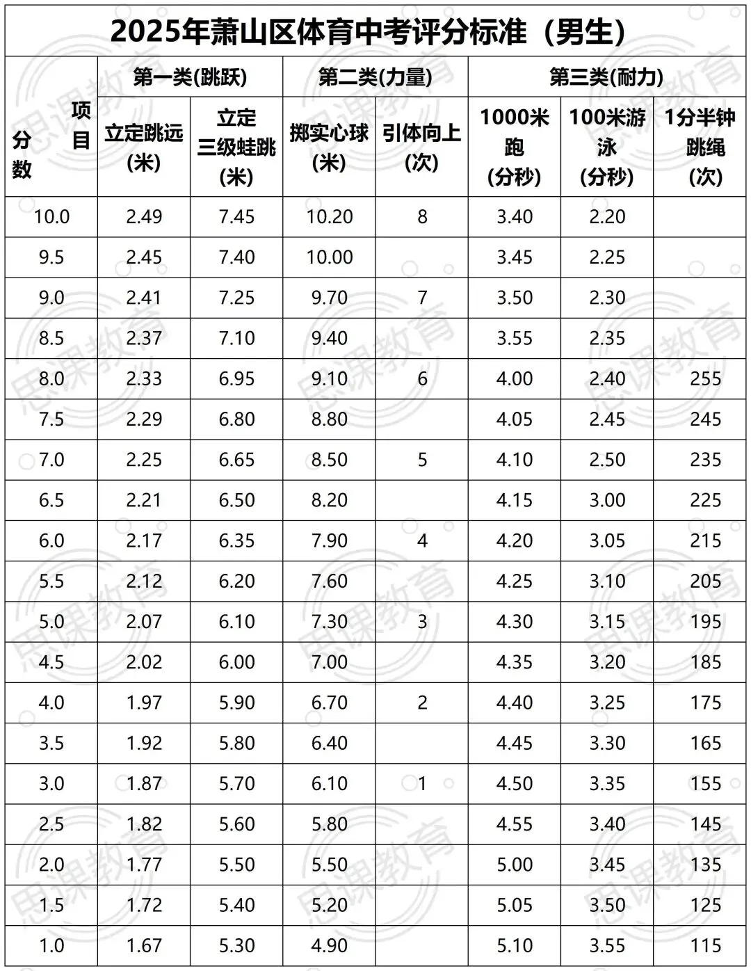 体育中考临近!杭州各区评分标准速览! 第8张 体育中考临近!杭州各区评分标准速览! 第8张