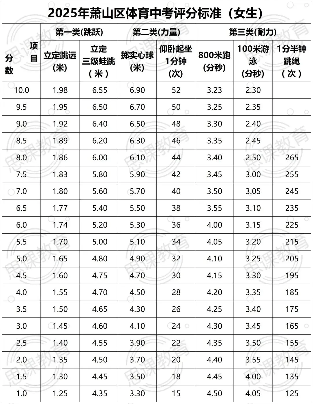 体育中考临近!杭州各区评分标准速览! 第9张 体育中考临近!杭州各区评分标准速览! 第9张