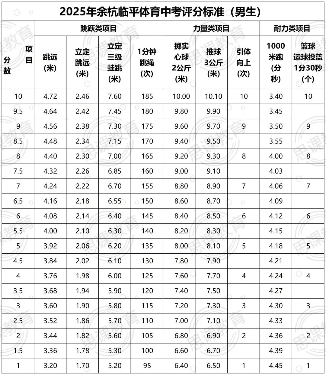 体育中考临近!杭州各区评分标准速览! 第11张 体育中考临近!杭州各区评分标准速览! 第11张