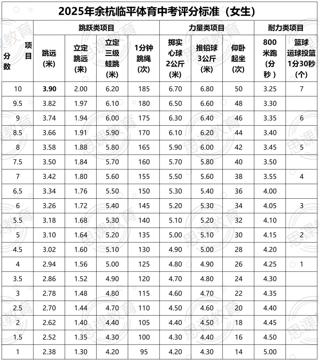 体育中考临近!杭州各区评分标准速览! 第12张 体育中考临近!杭州各区评分标准速览! 第12张