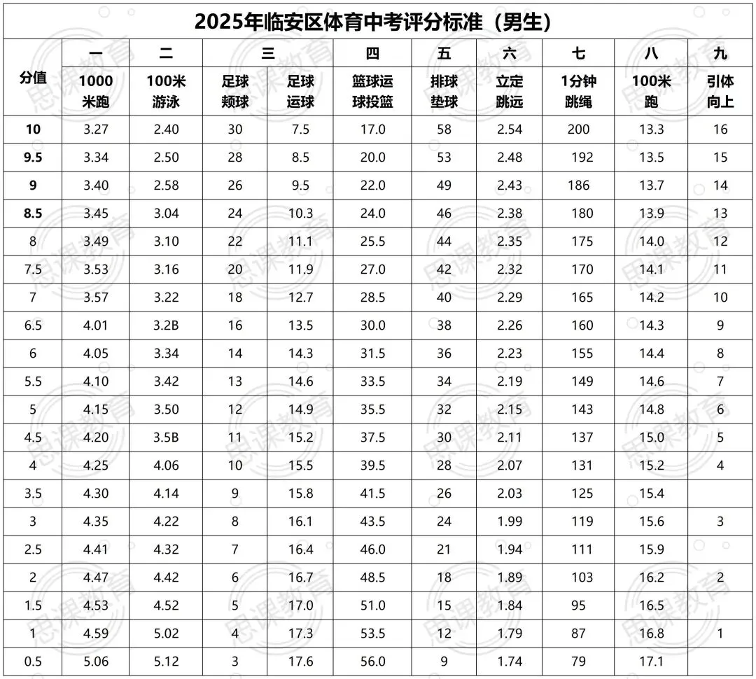 体育中考临近!杭州各区评分标准速览! 第17张 体育中考临近!杭州各区评分标准速览! 第17张