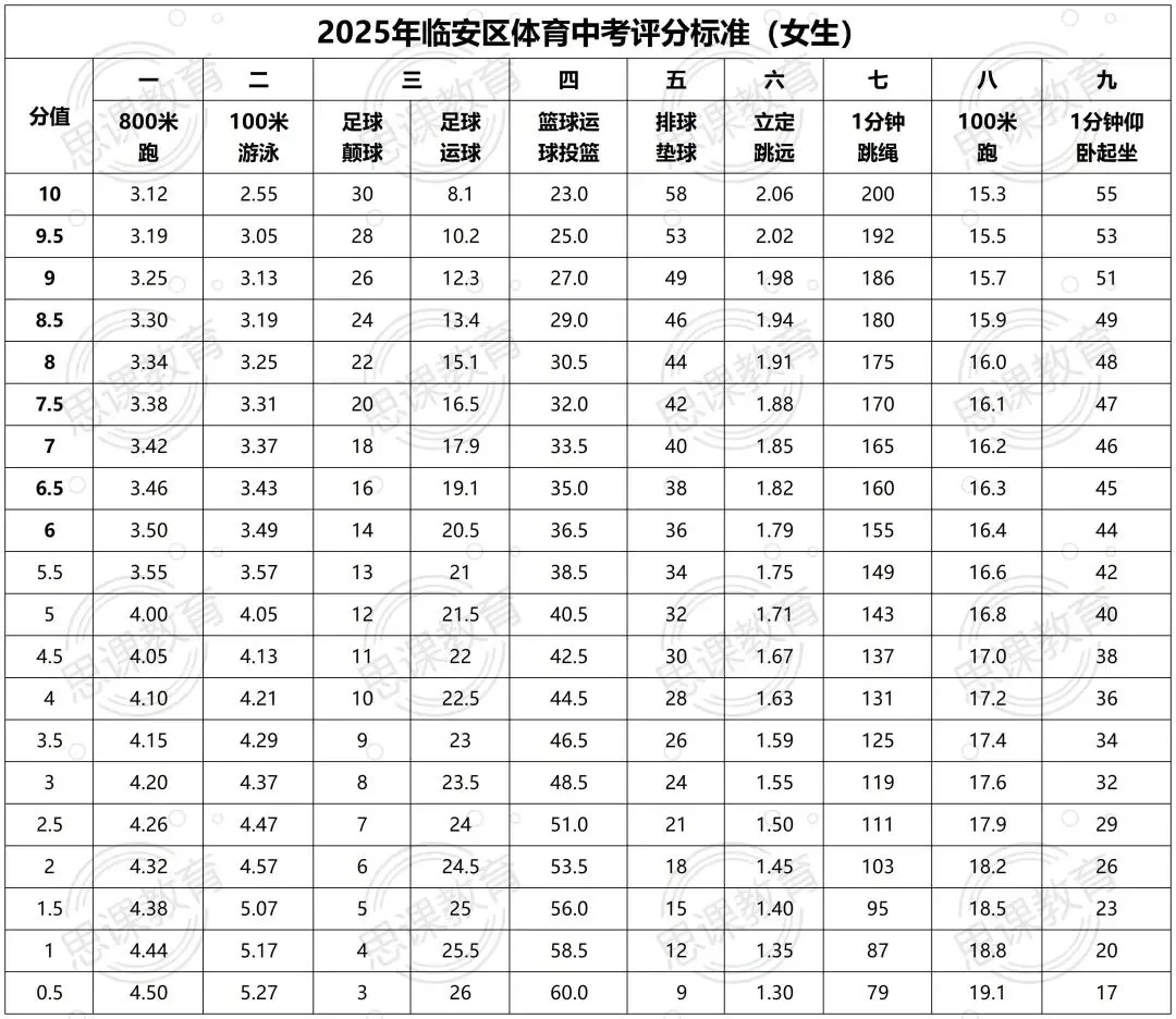 体育中考临近!杭州各区评分标准速览! 第18张 体育中考临近!杭州各区评分标准速览! 第18张