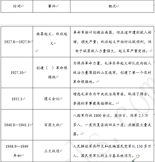 【每日一练539】深圳中考历史 第7张