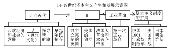 【每日一练539】深圳中考历史 第9张